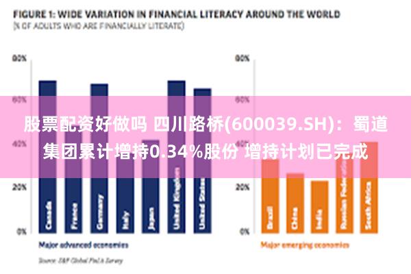 股票配资好做吗 四川路桥(600039.SH)：蜀道集团累计增持0.34%股份 增持计划已完成